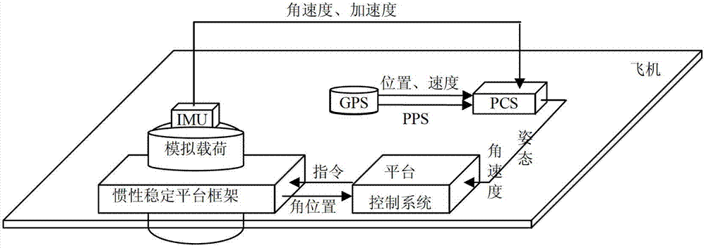 Method for estimating and compensating coupling torque of aerial remote sensing inertially stabilized platform