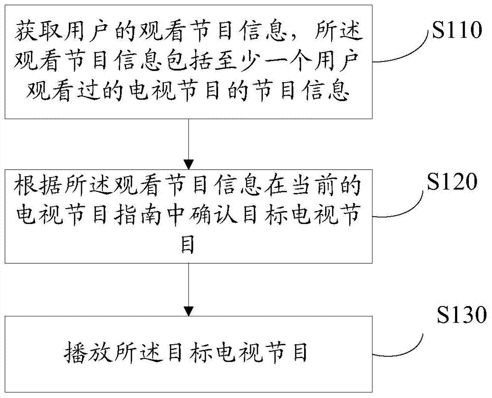 Method and device for broadcasting television programs