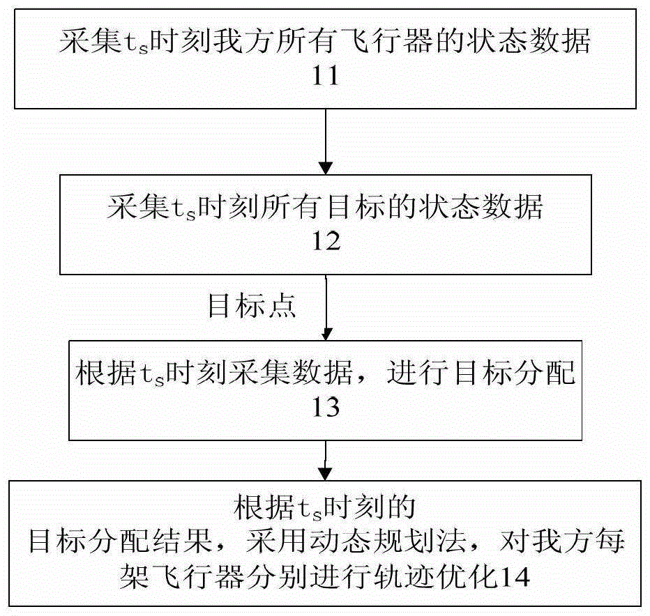 A trajectory optimization method based on multi-aircraft cooperative combat