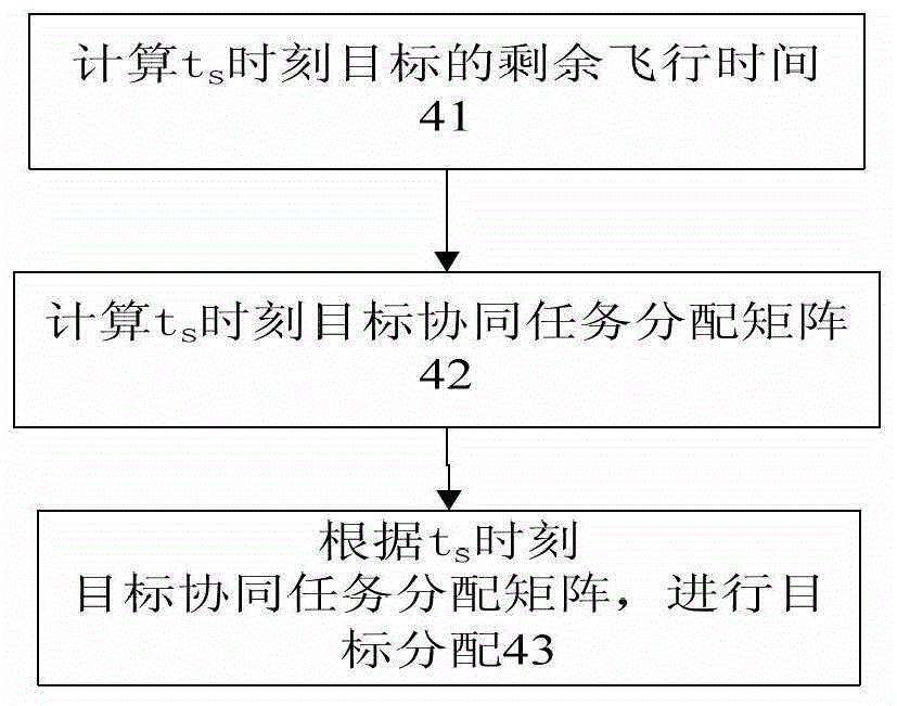 A trajectory optimization method based on multi-aircraft cooperative combat