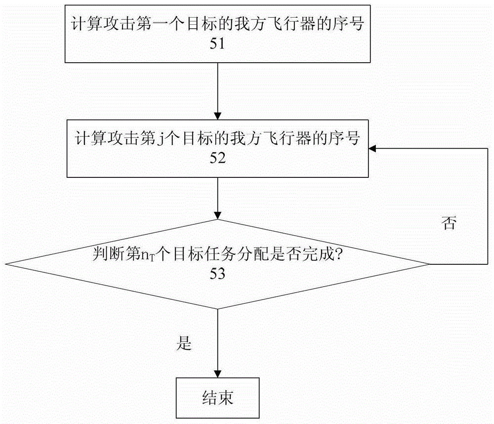 A trajectory optimization method based on multi-aircraft cooperative combat