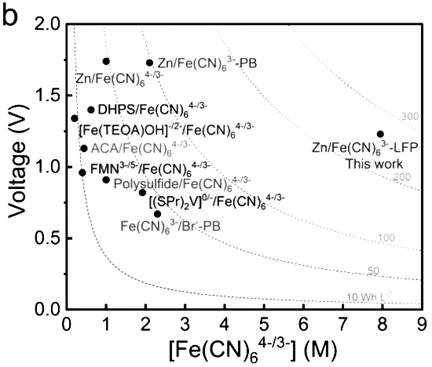 A neutral aqueous flow lithium battery based on redox targeted reaction