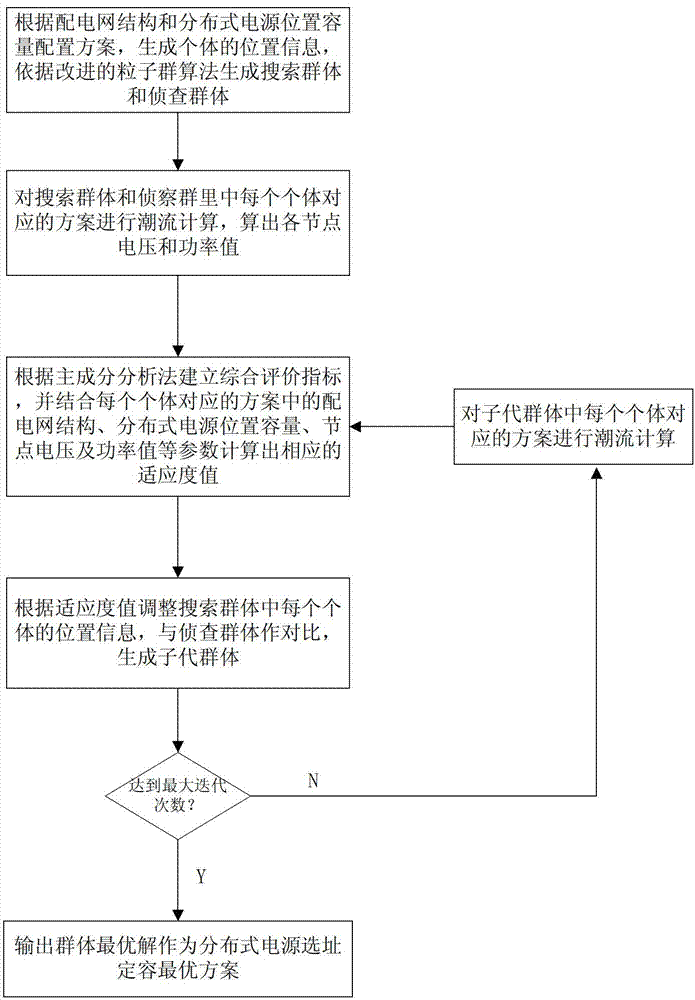 Distributed power supply site selection constant volume optimized method