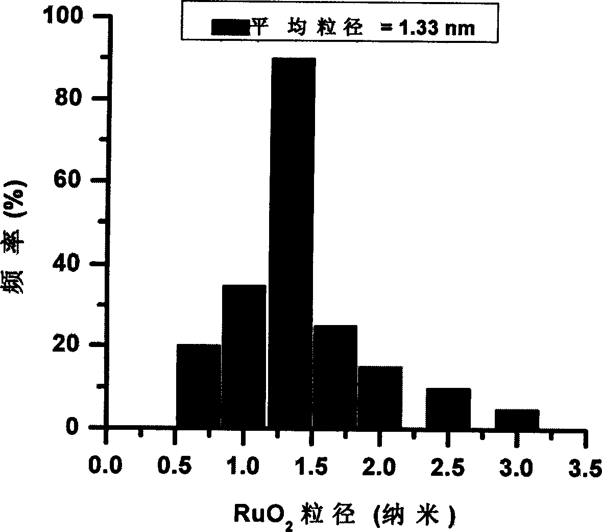 Method for preparing carbon nanotube supported nanometer hydrated ruthenium oxide