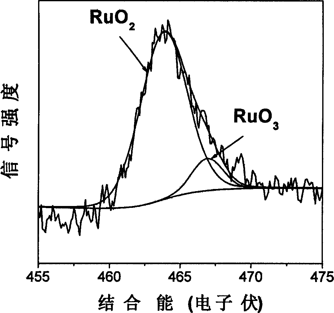 Method for preparing carbon nanotube supported nanometer hydrated ruthenium oxide