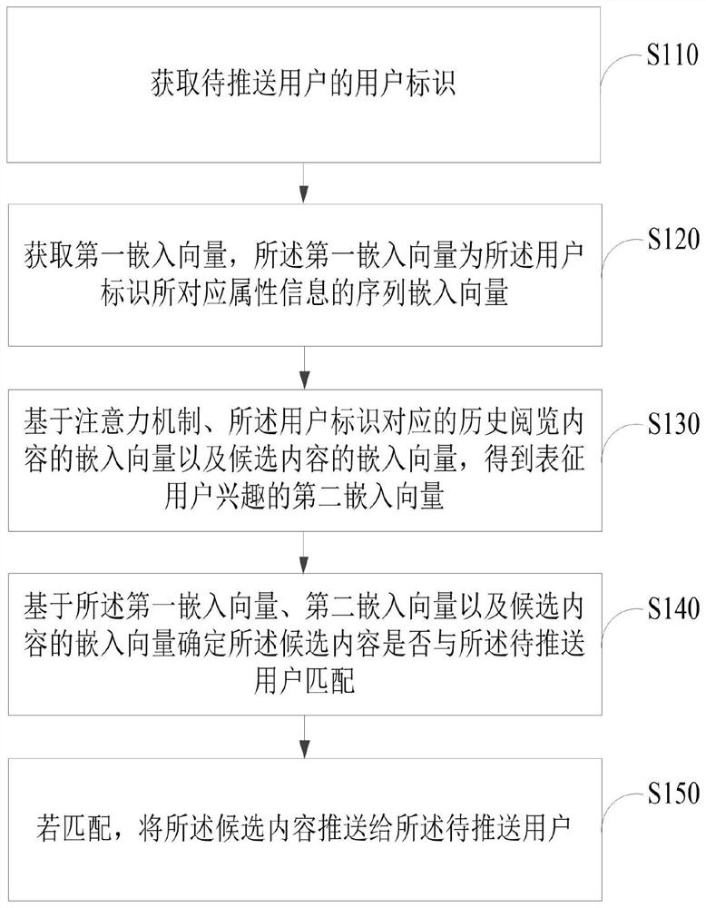 Content pushing method and device and electronic equipment