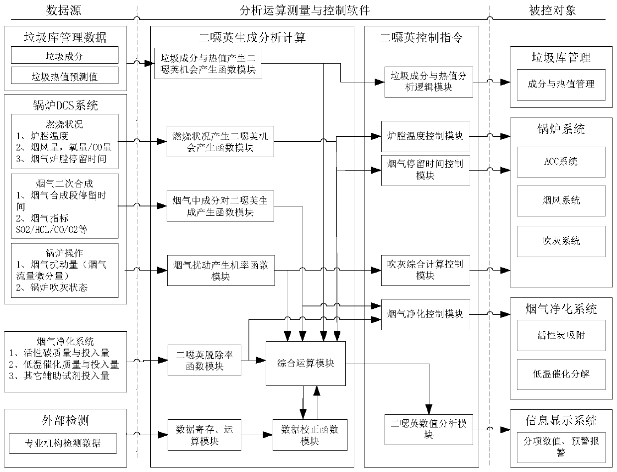 On-line prediction method and early warning and control system of dioxin in domestic waste incineration