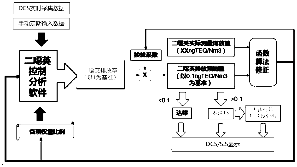 On-line prediction method and early warning and control system of dioxin in domestic waste incineration