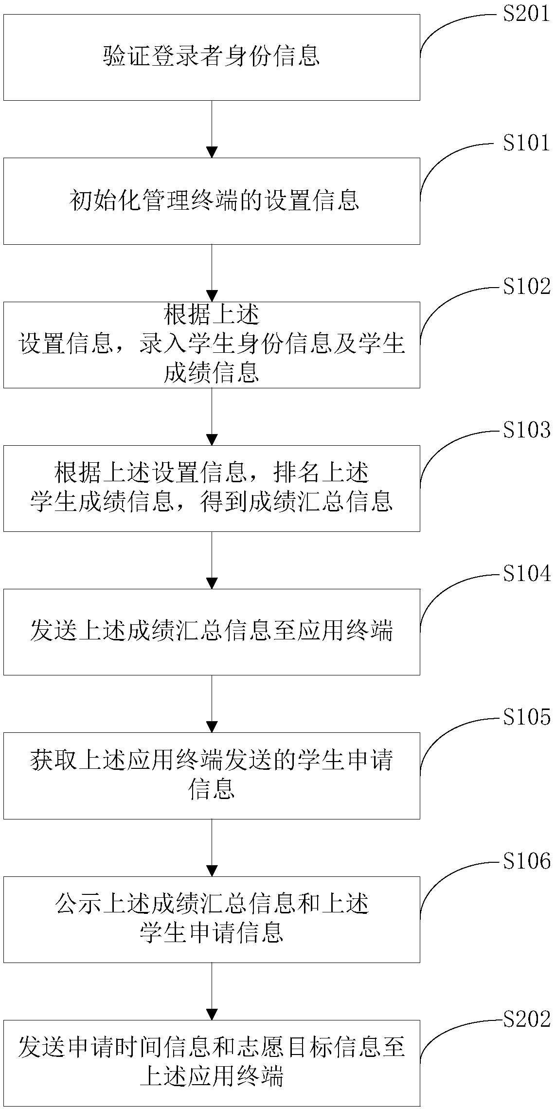 Student information management method, device and system