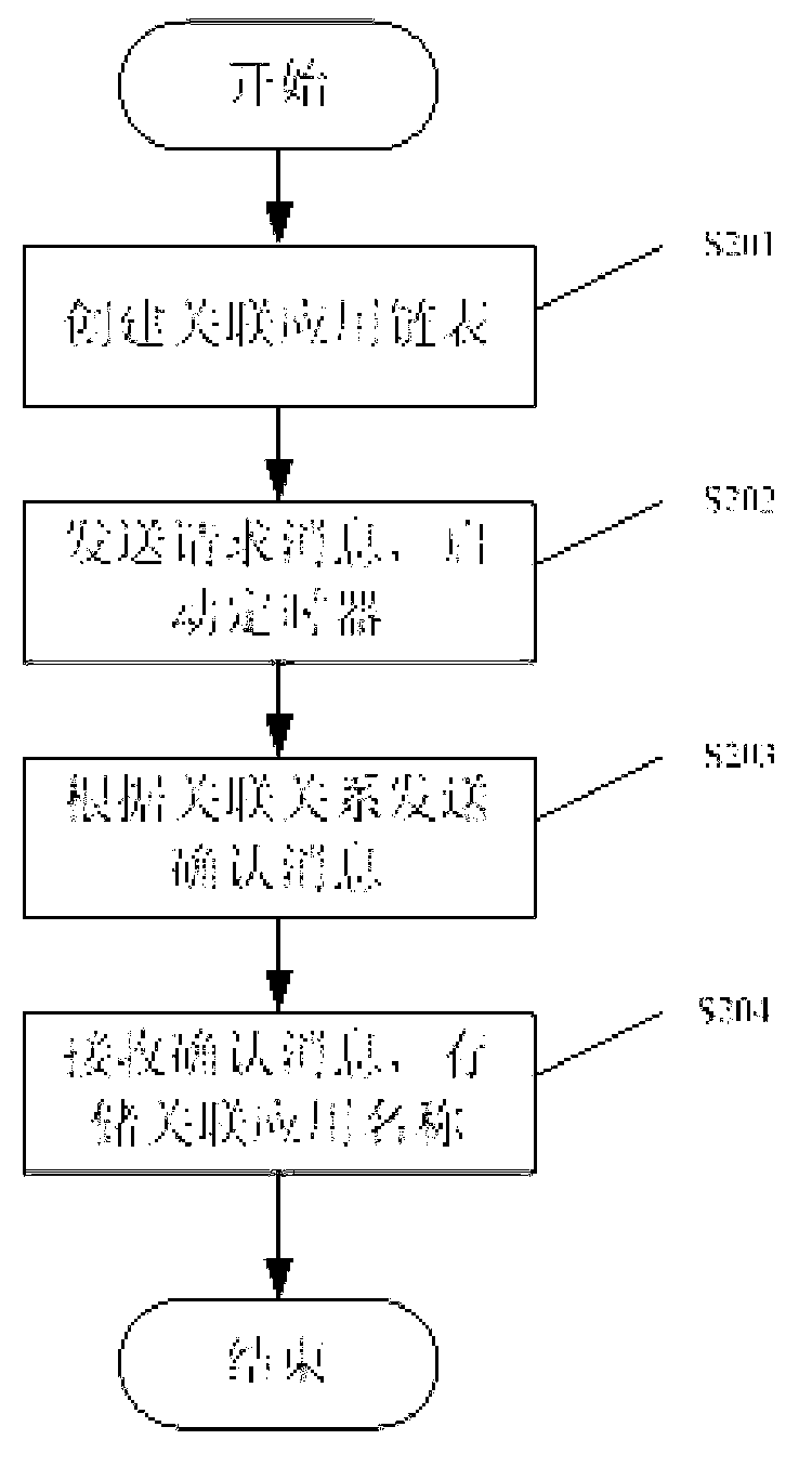 Method, device and mobile device for reliable unloading of application program