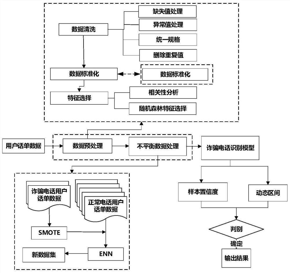 Fraud phone dynamic identification interval construction method