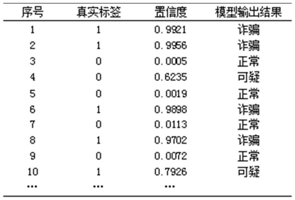 Fraud phone dynamic identification interval construction method