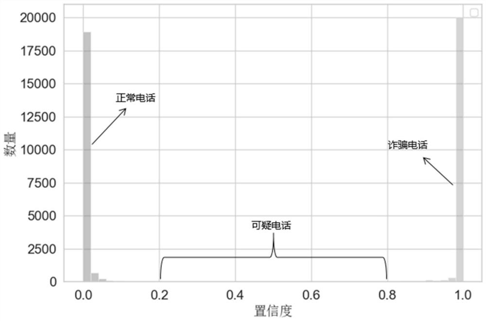 Fraud phone dynamic identification interval construction method