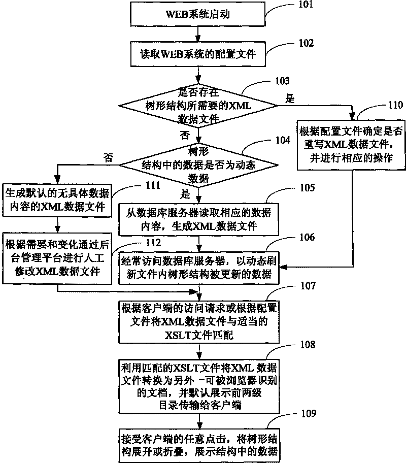 Method for realizing presentation of tree-structure data in World Wide Web page as well as system and device therefor
