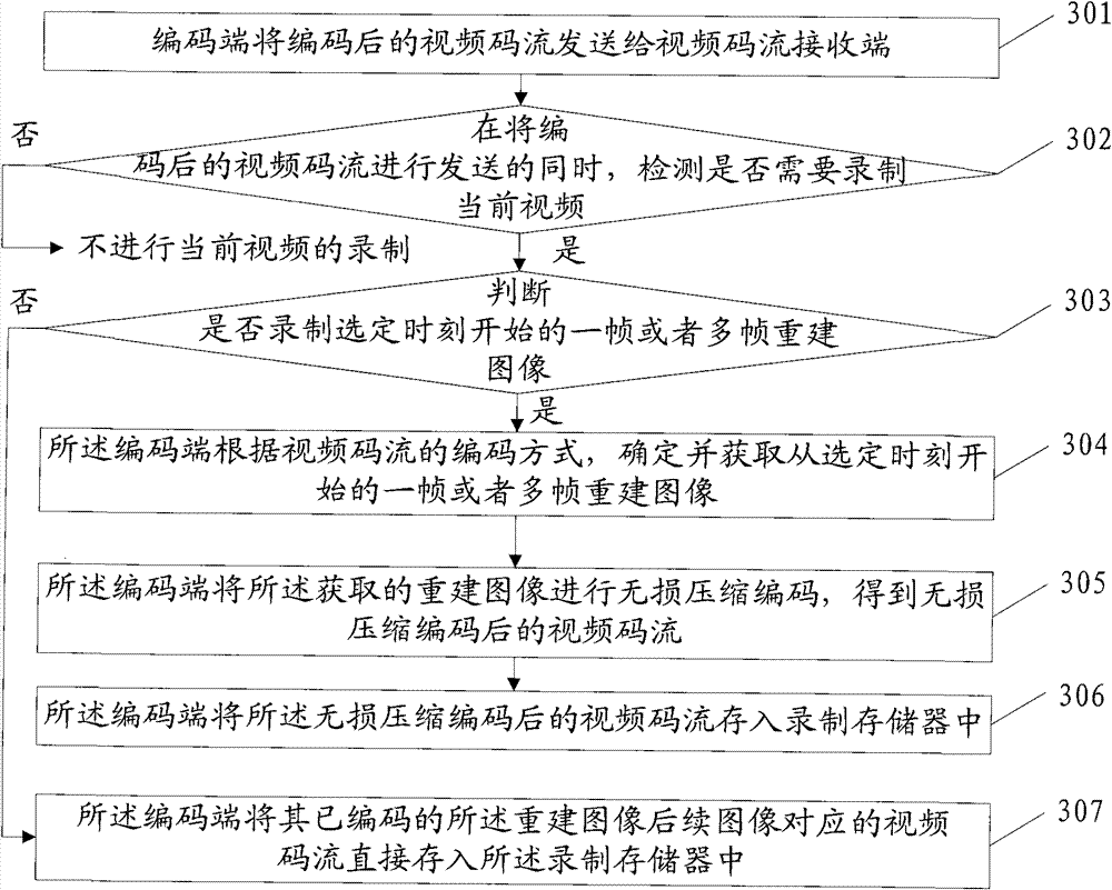 Video recording method and apparatus thereof