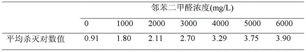 O-phthalaldehyde compound disinfectant and its preparation method and application