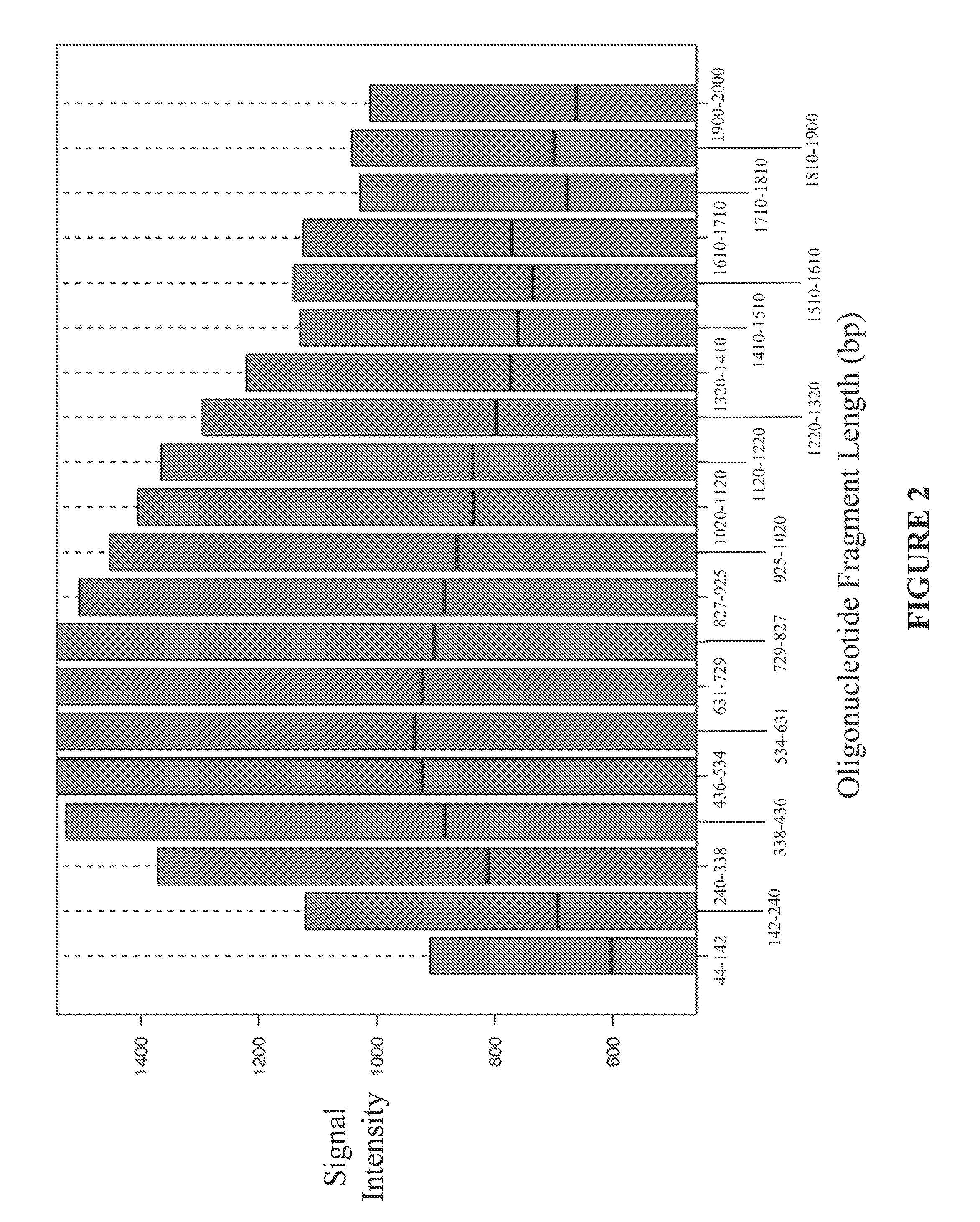Analysis of Data Obtained from Microarrays