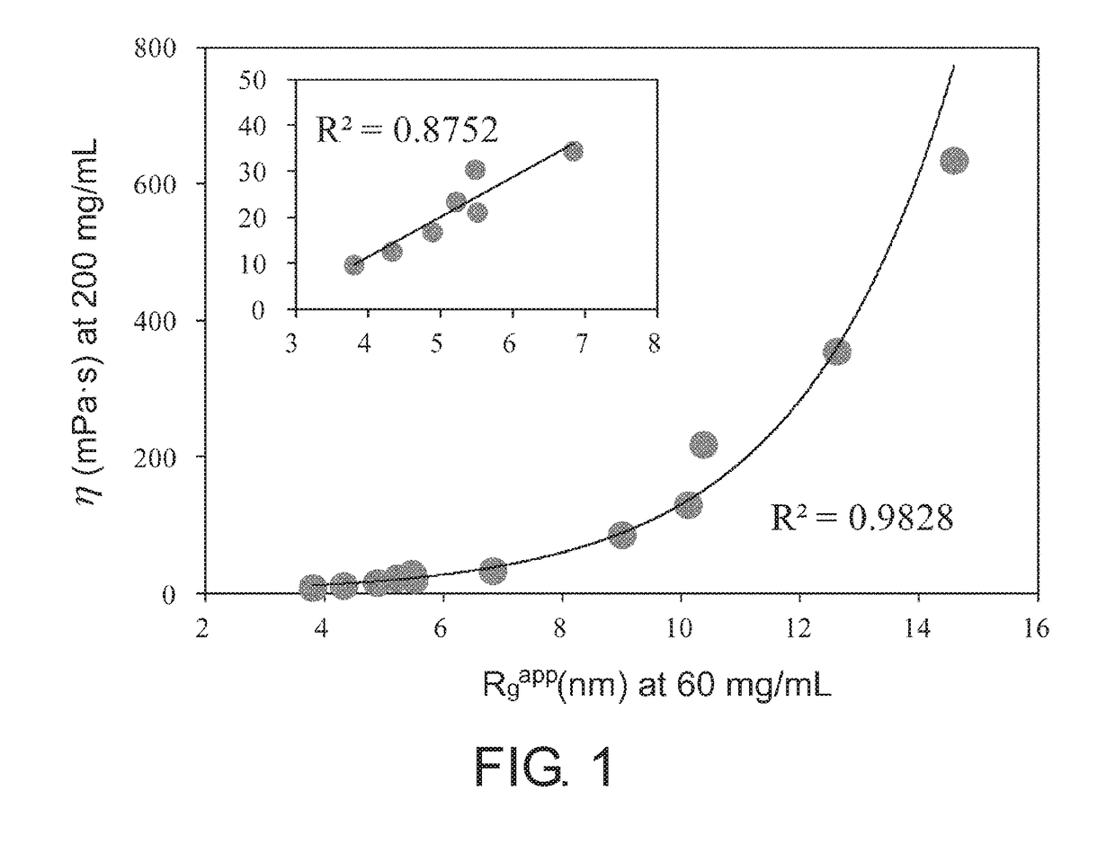 Method for measuring viscosity of protein solution