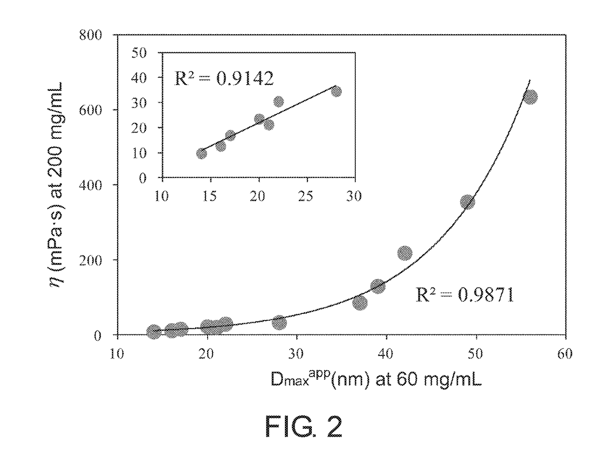 Method for measuring viscosity of protein solution