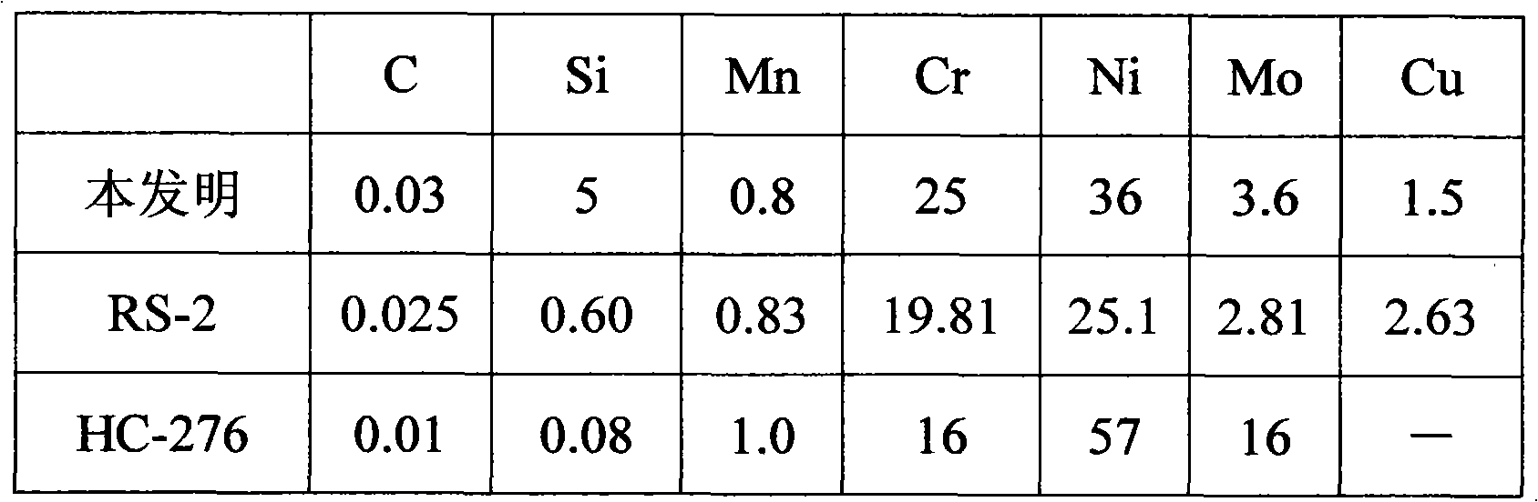 High temperature-resistant and acid corrosion-resistant stainless steel and preparation method thereof