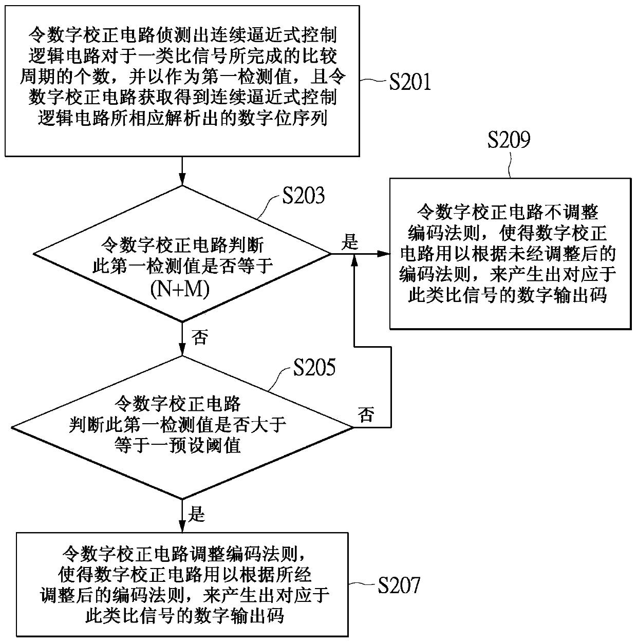 Method for Adaptively Adjusting Coding Mode and Its Digital Correction Circuit