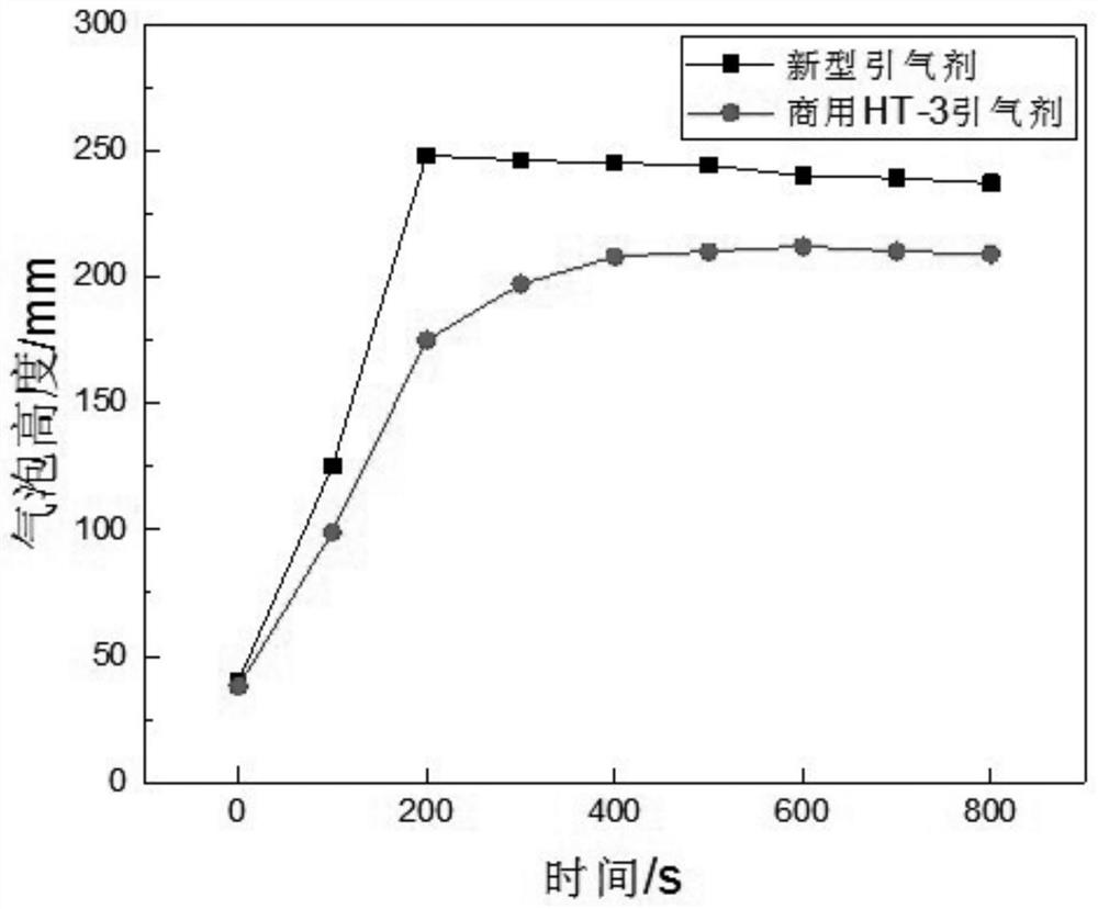 Preparation method of air entraining agent