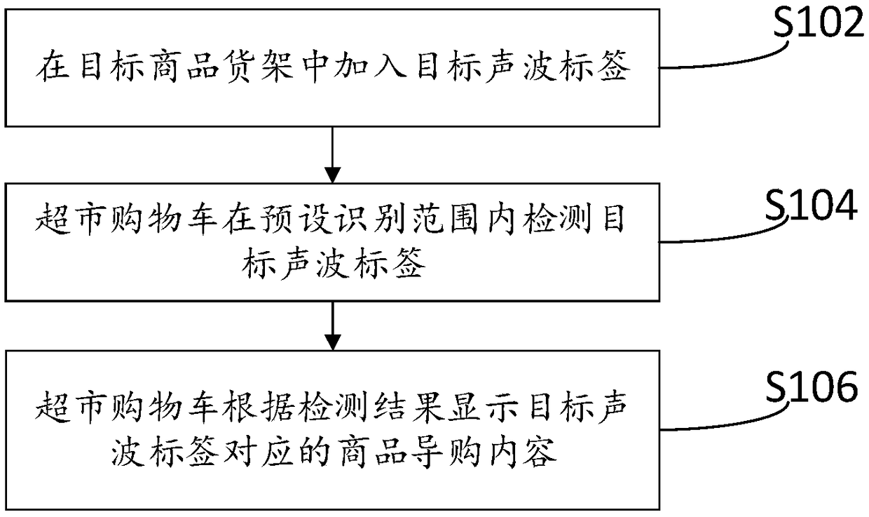 Shopping guide method and shopping guide system for supermarket shopping cart