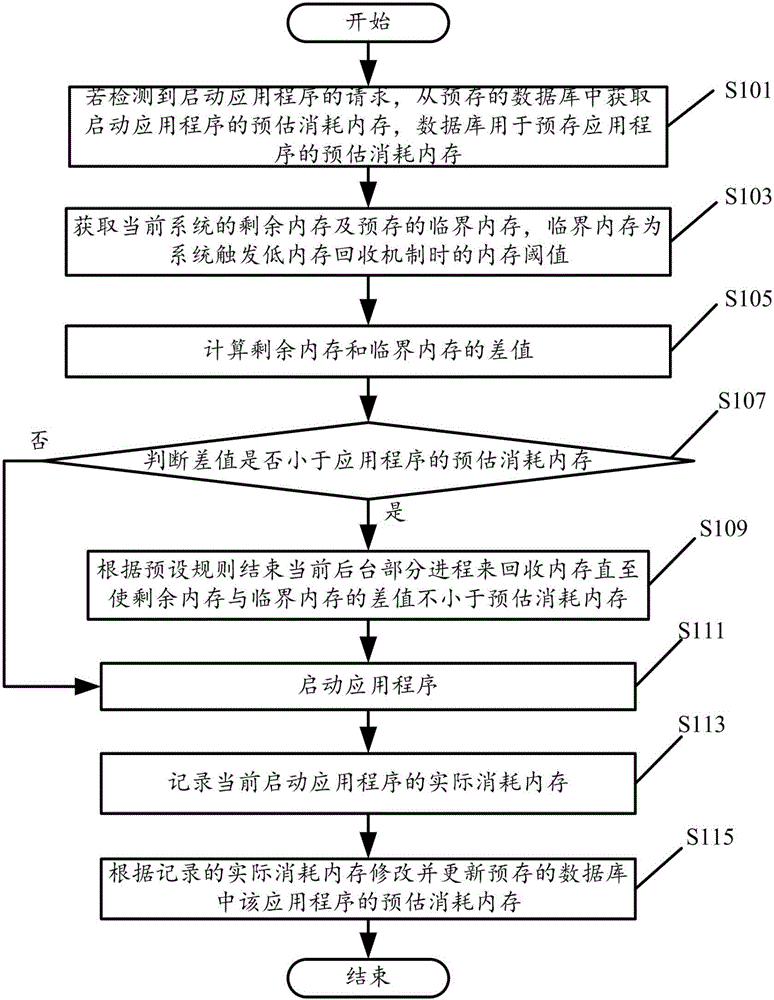 Method for starting application and terminal