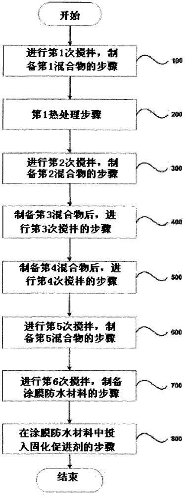 Solvent-free asphalt waterproofing material for cold applications modified silicon polymer and method for the same