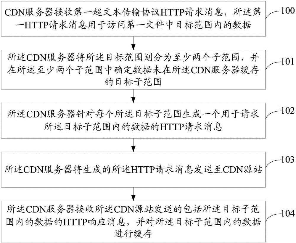 CDN server and data caching method thereof