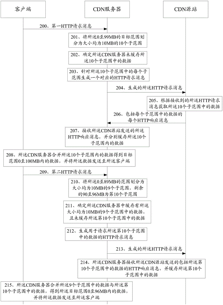 CDN server and data caching method thereof