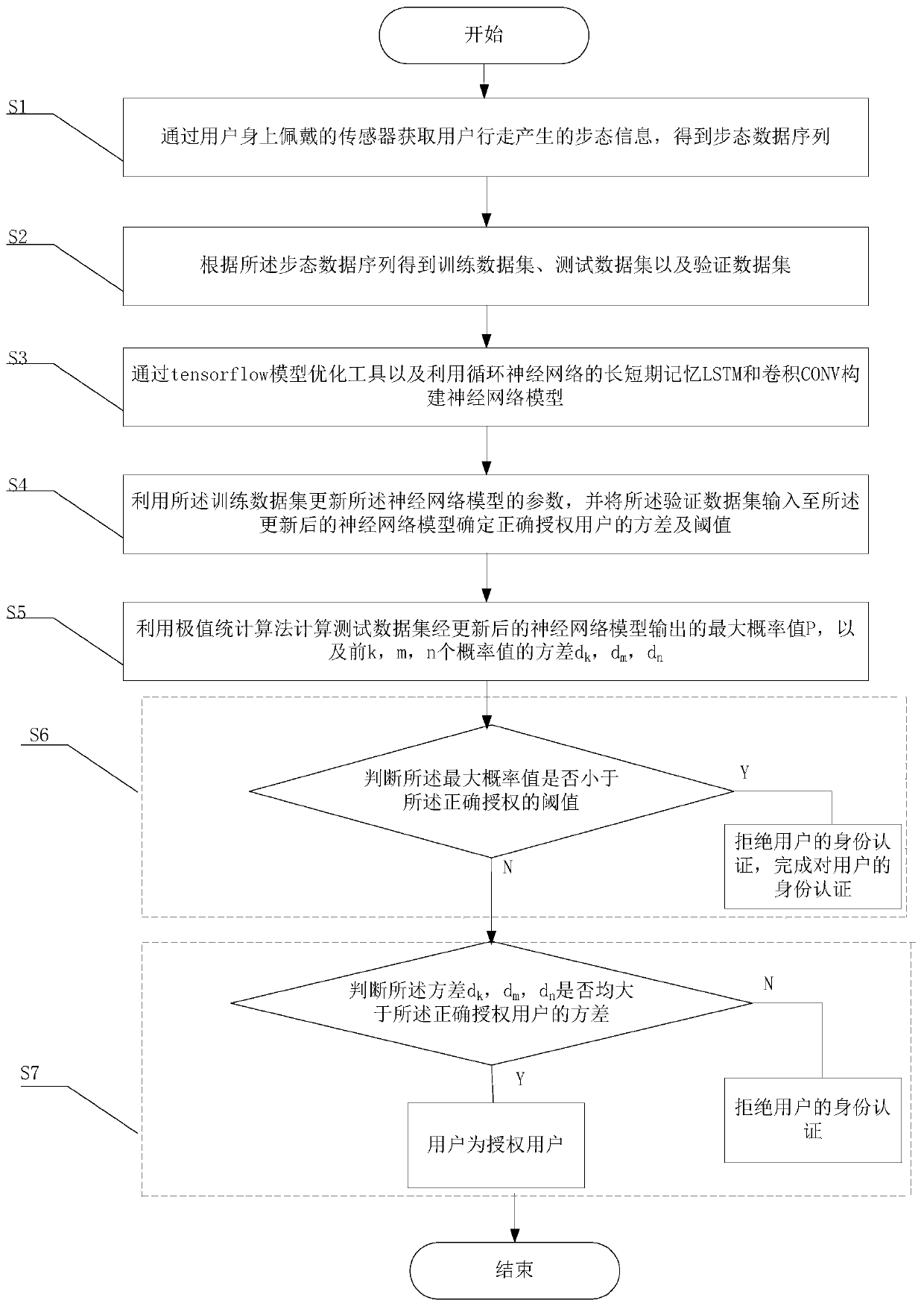 User identity authentication method based on gait information