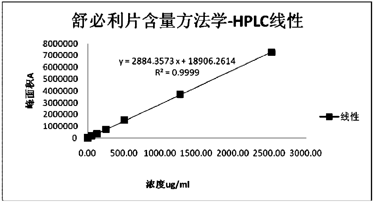 Detection method of sulpiride tablets