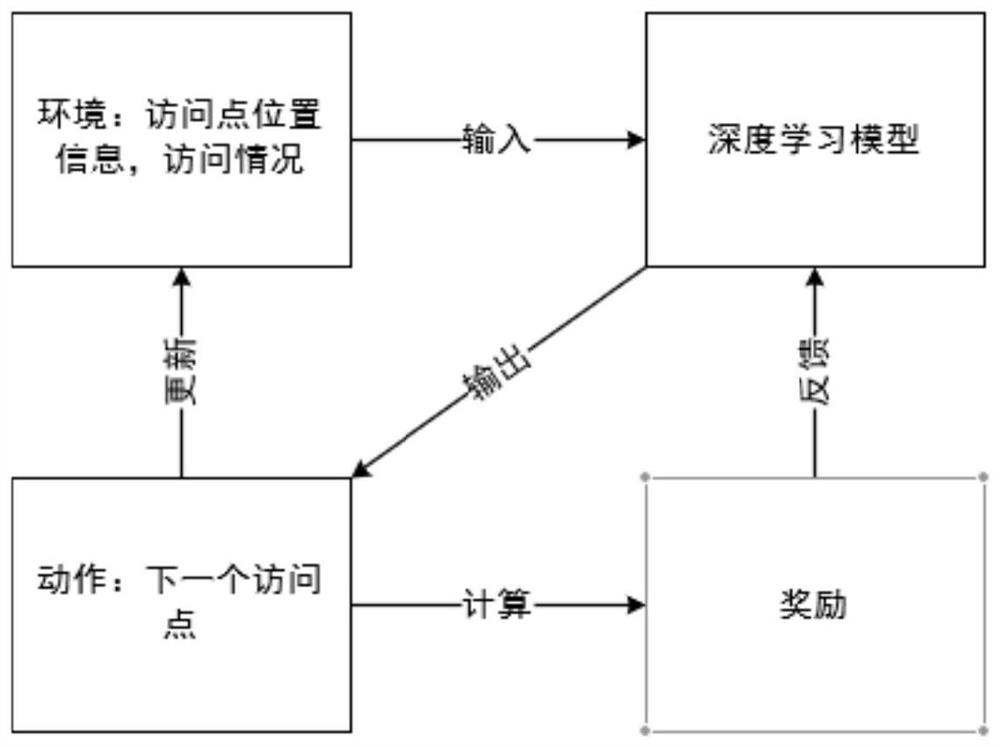Secondary traveling salesman problem solving method and system based on deep reinforcement learning