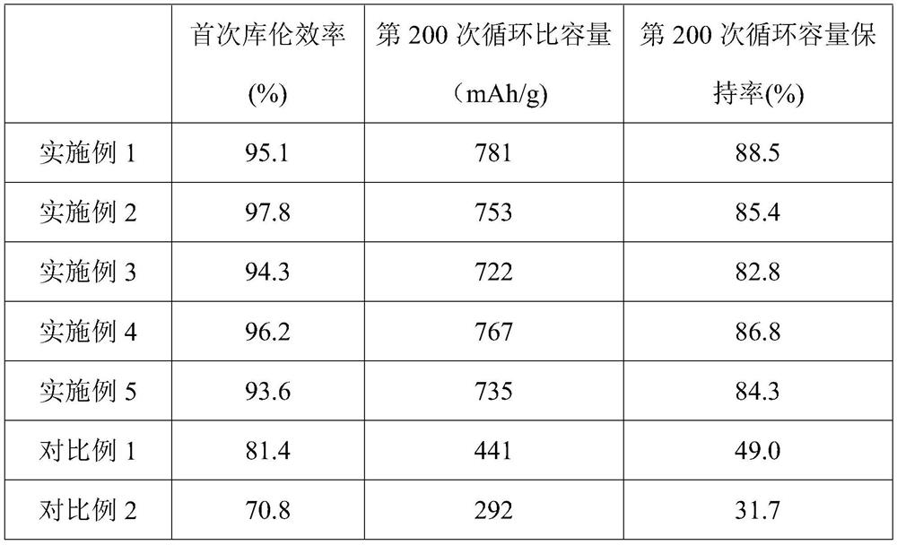 Silicon-carbon negative electrode material for lithium ion battery and lithium ion battery