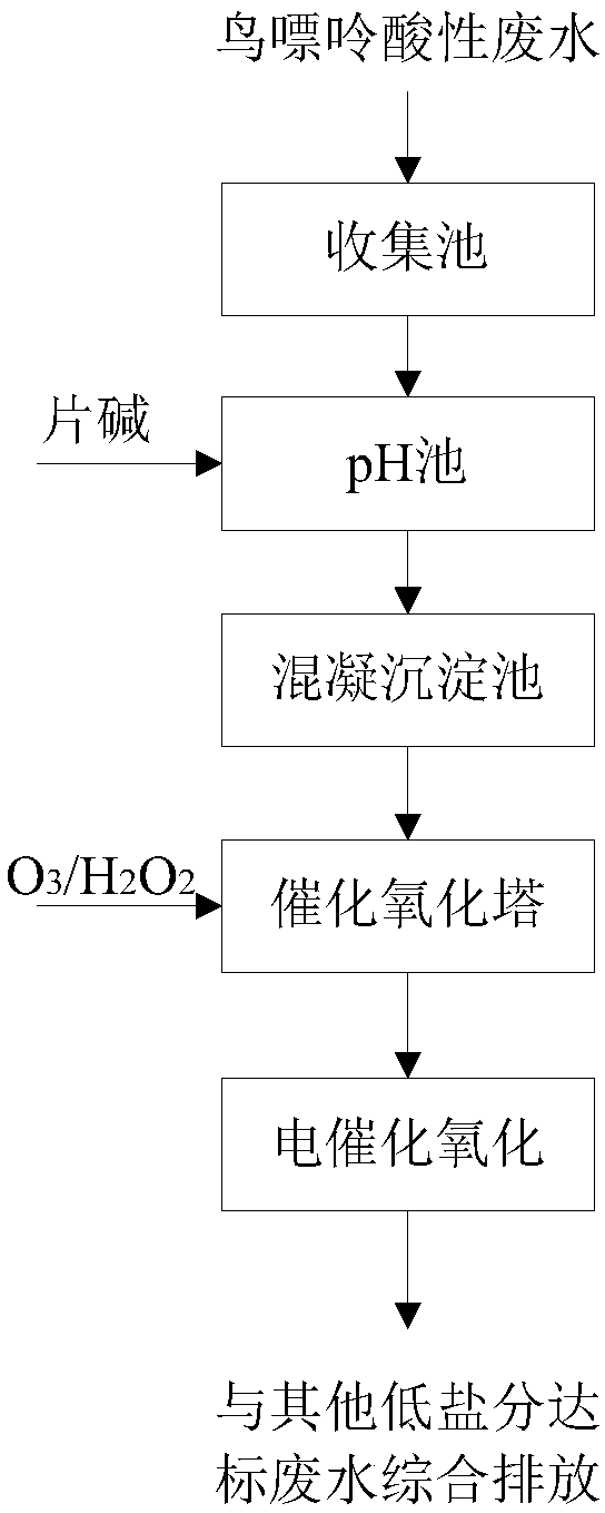 Pretreatment method of guanine wastewater
