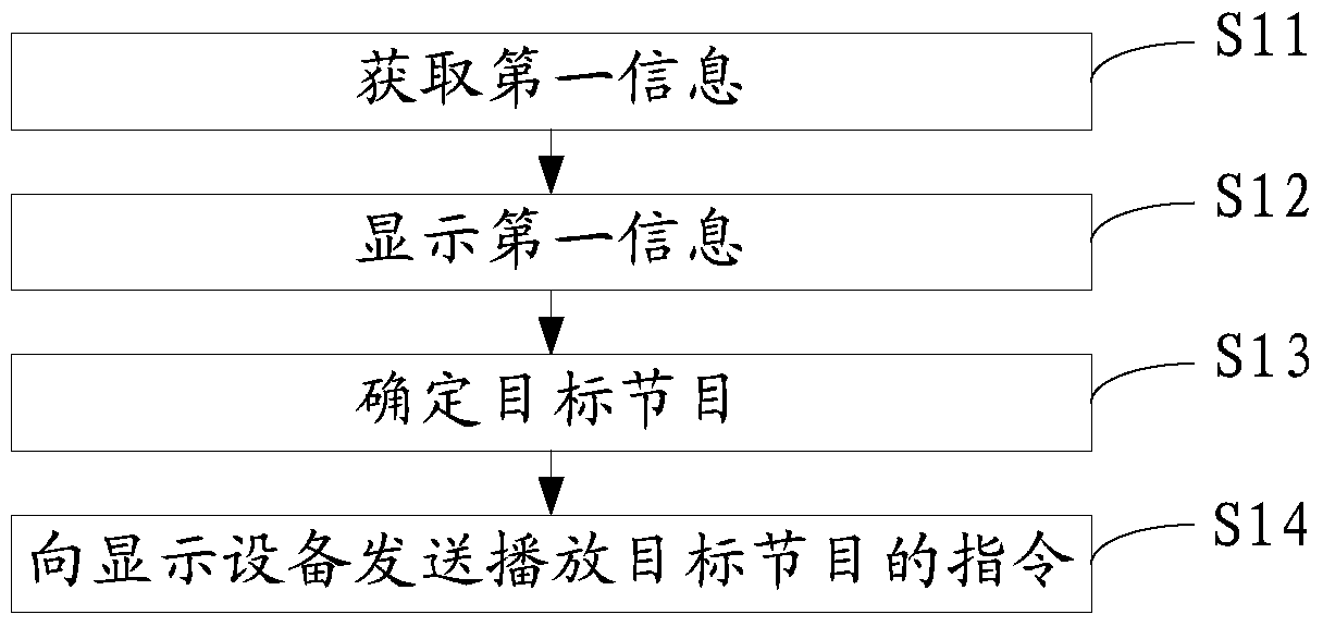 A program control method, device and display system