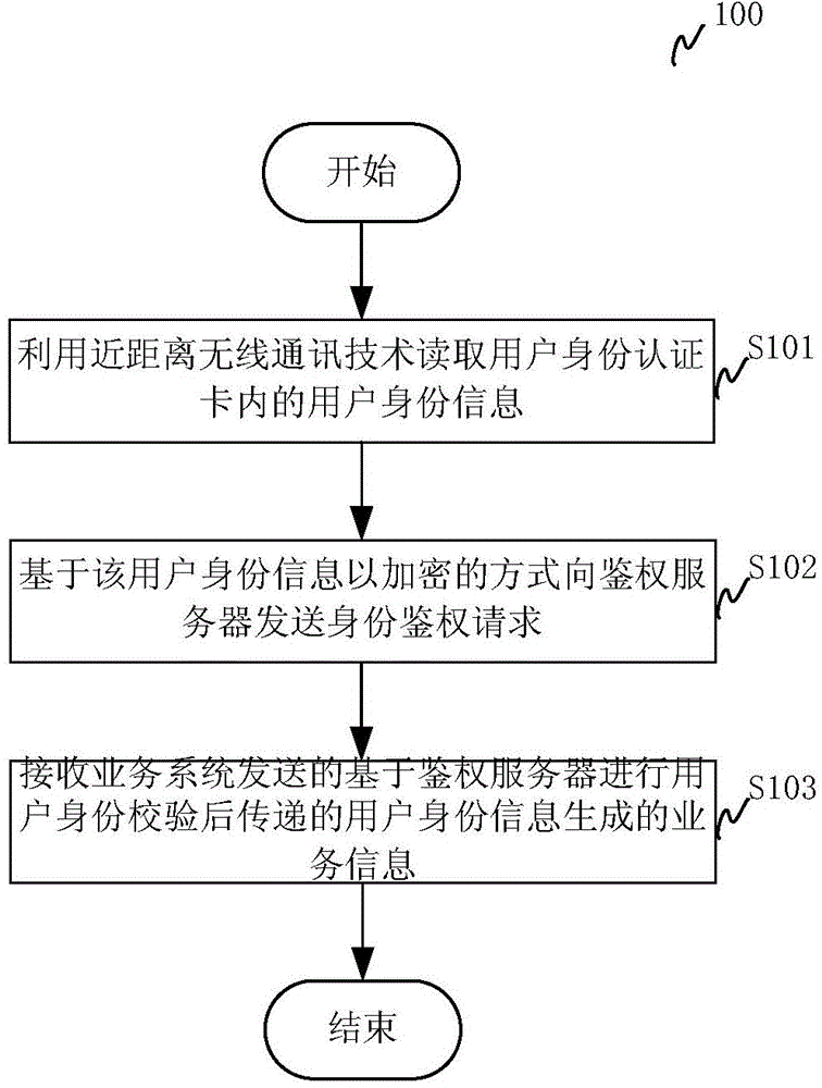 User identity authentication method, device and system