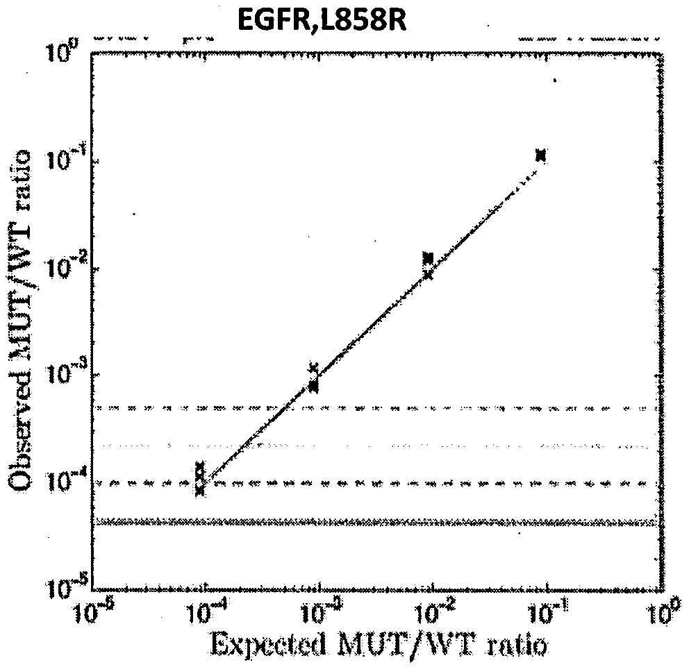 Method for detecting multi-locus low-frequency mutation of free target DNA of lung cancer plasma and kit