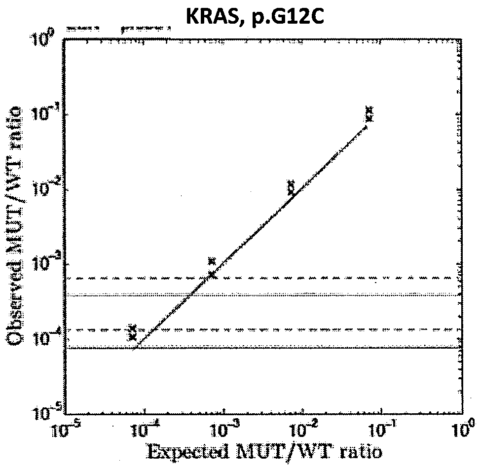 Method for detecting multi-locus low-frequency mutation of free target DNA of lung cancer plasma and kit