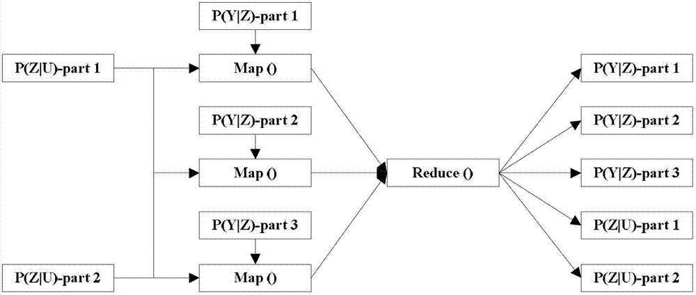 Parallel PLSA (Probabilistic Latent Semantic Analysis) method based on Hadoop