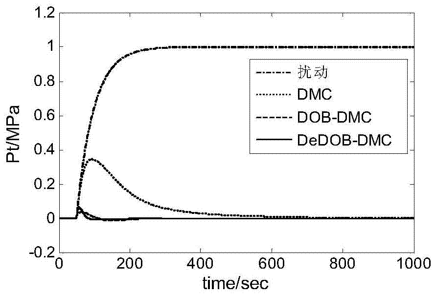 A Predictive Control Method for Supercritical Units Based on Decoupling and Disturbance Observation