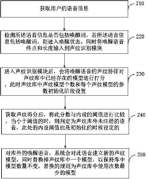 Voiceprint recognition method and device, storage medium and loudspeaker box