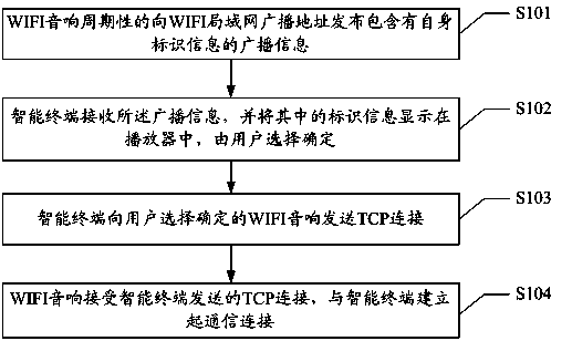 WIFI speaker and intelligent terminal negotiated decoding method and system