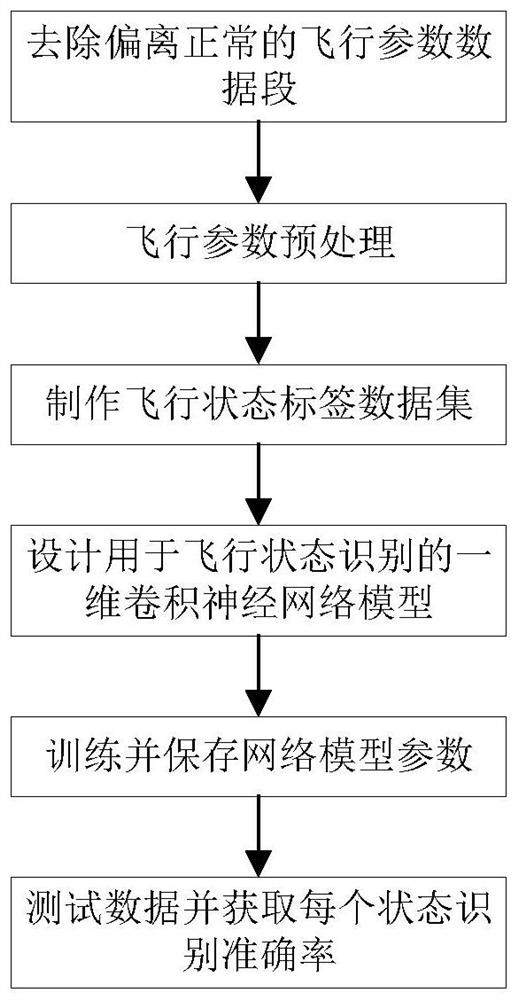 Helicopter flight state identification method based on one-dimensional convolutional neural network