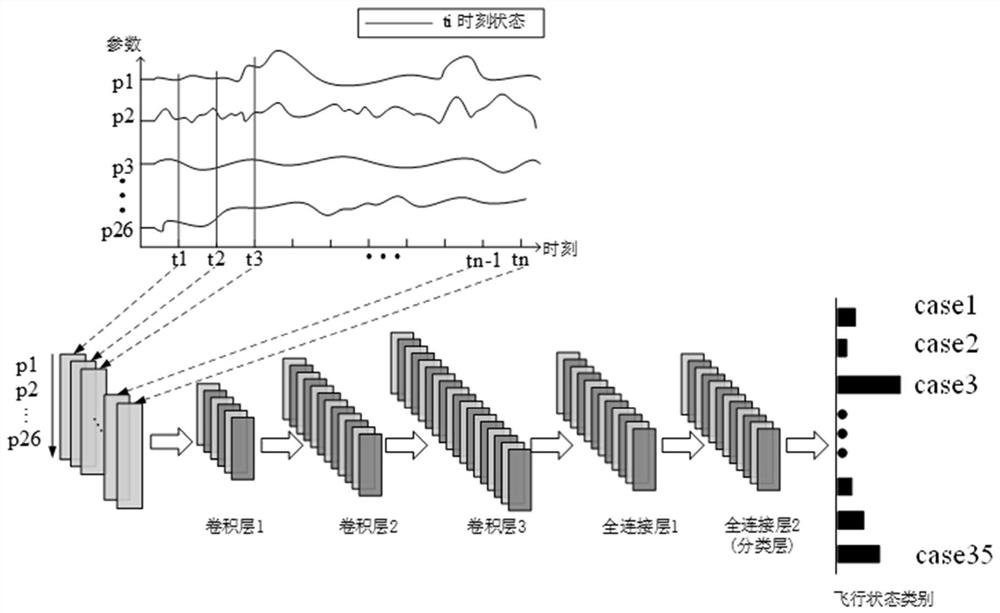 Helicopter flight state identification method based on one-dimensional convolutional neural network