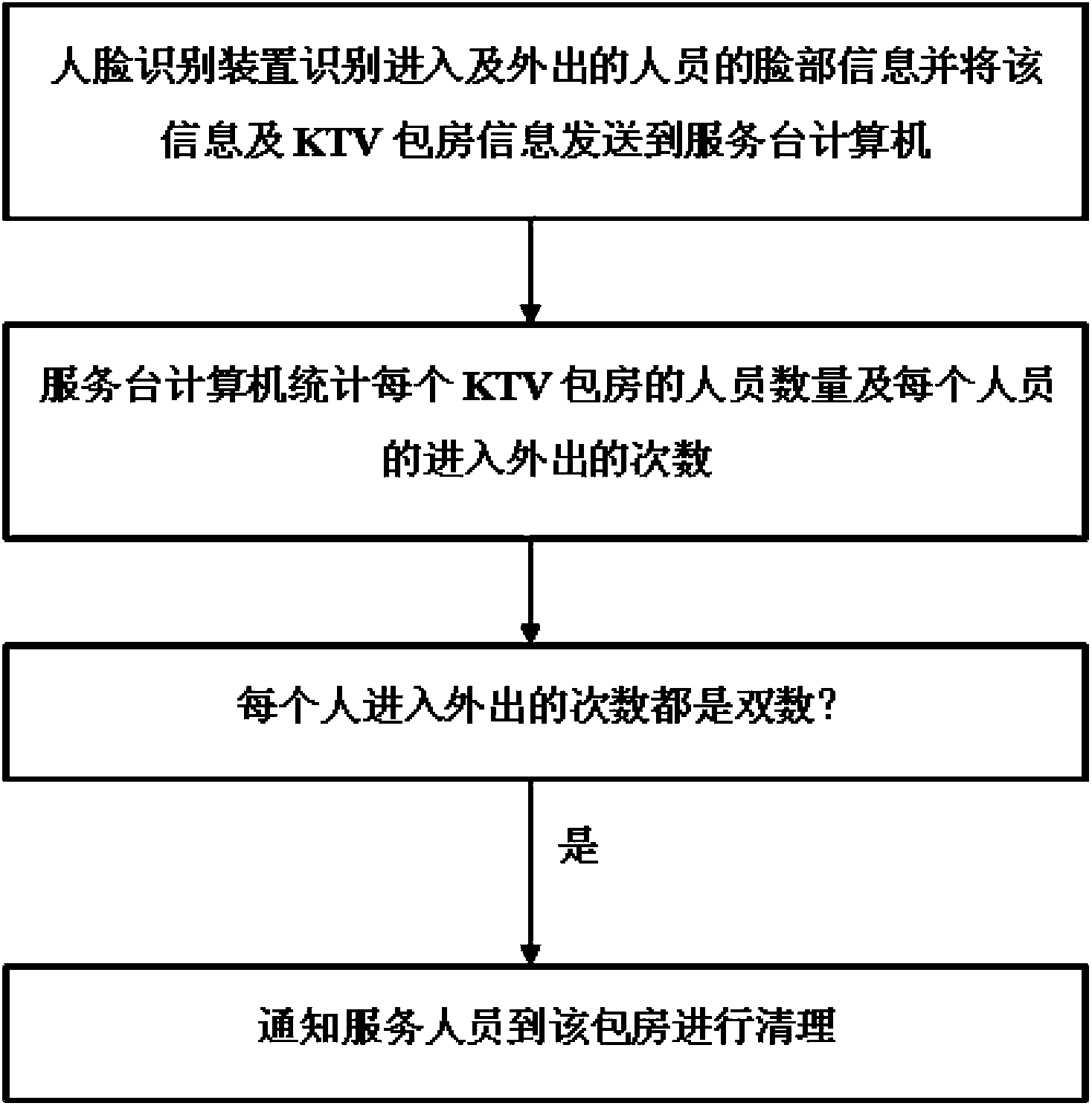 Monitoring method and system of KTV private rooms