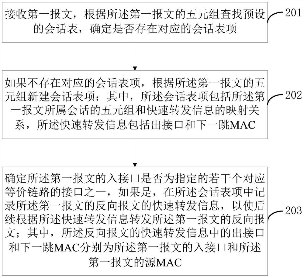 A method and device for forwarding messages