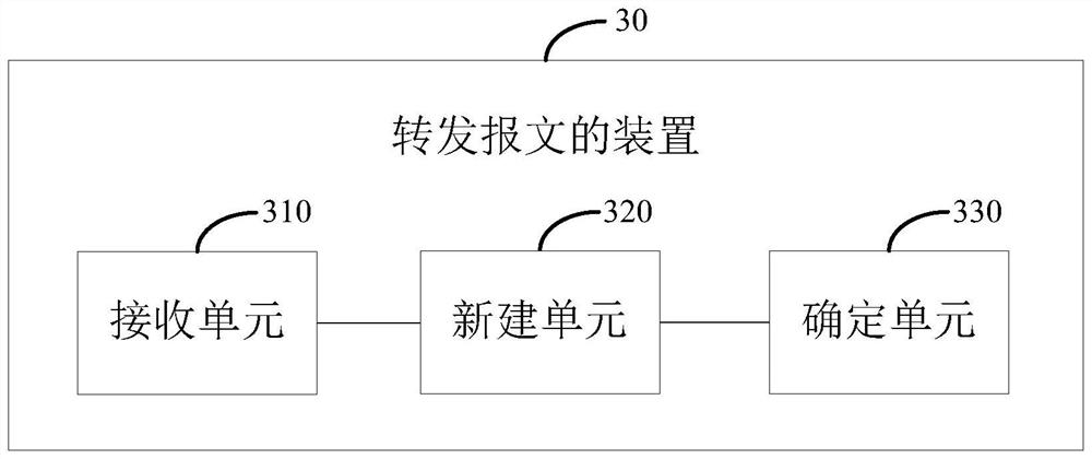 A method and device for forwarding messages