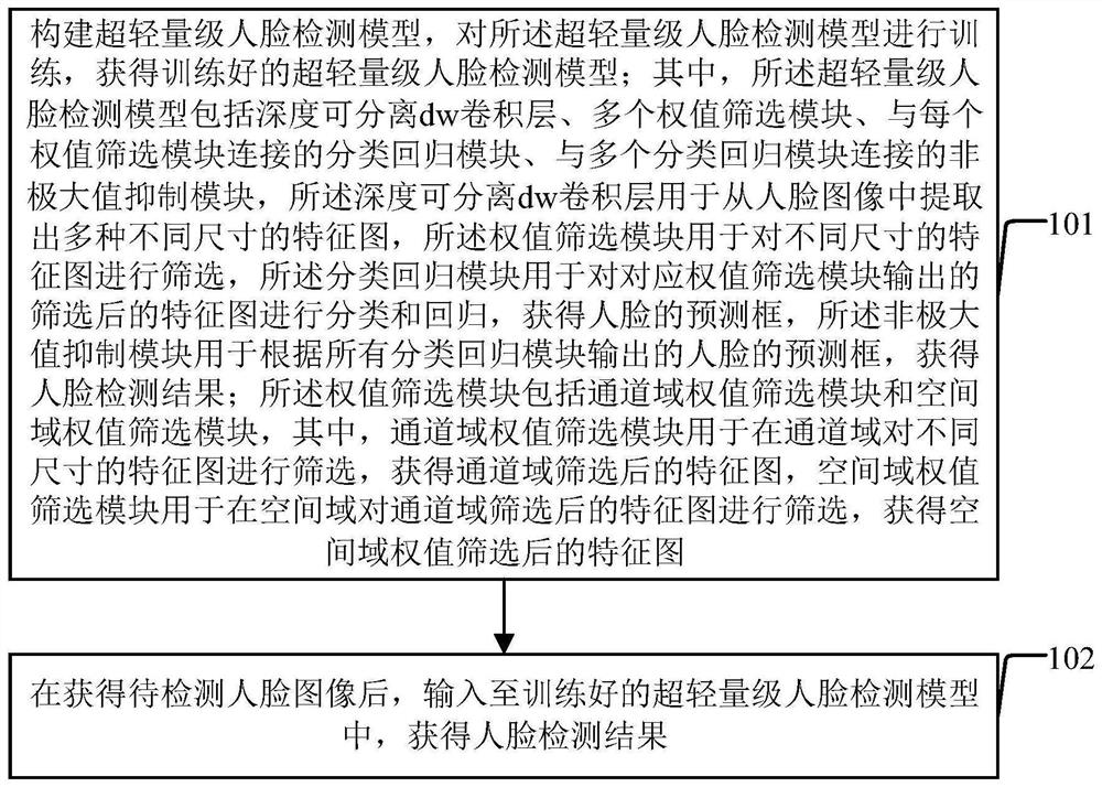 Face detection method and device applied to mobile terminal